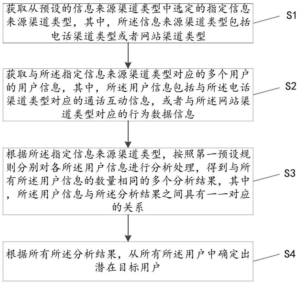 Method and device for identifying potential target user, computer equipment and storage medium