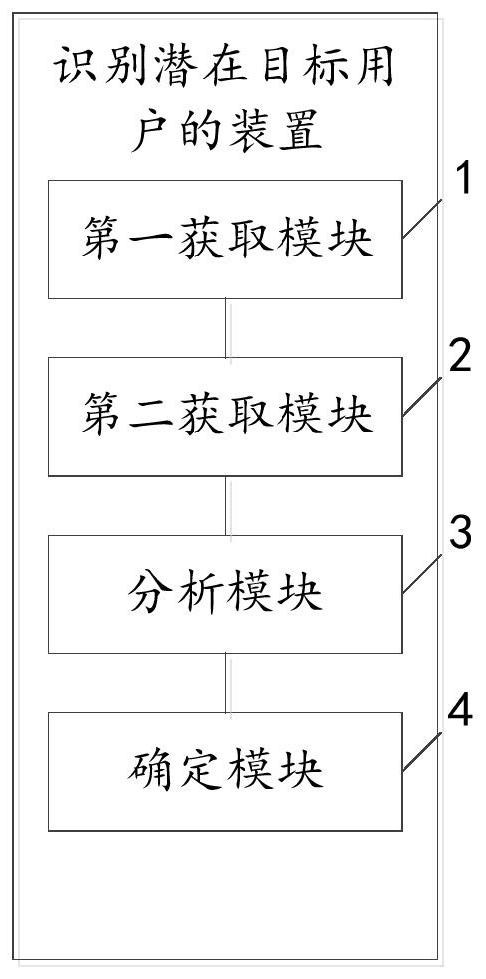 Method and device for identifying potential target user, computer equipment and storage medium