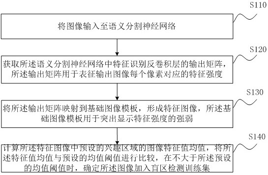 Screening method, device, server and storage medium for blind spot detection training set