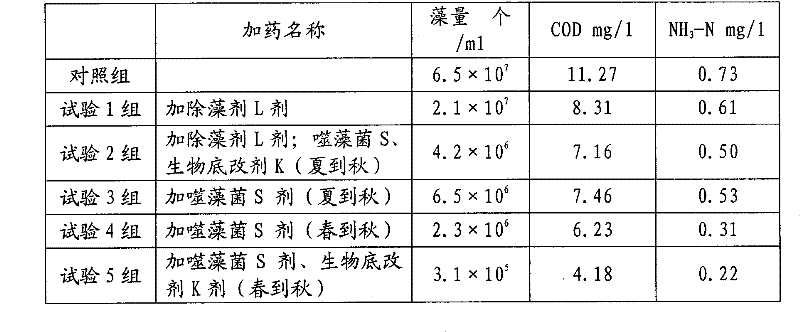 Method and biochemical treatment agent for preventing and controlling blue-green algae