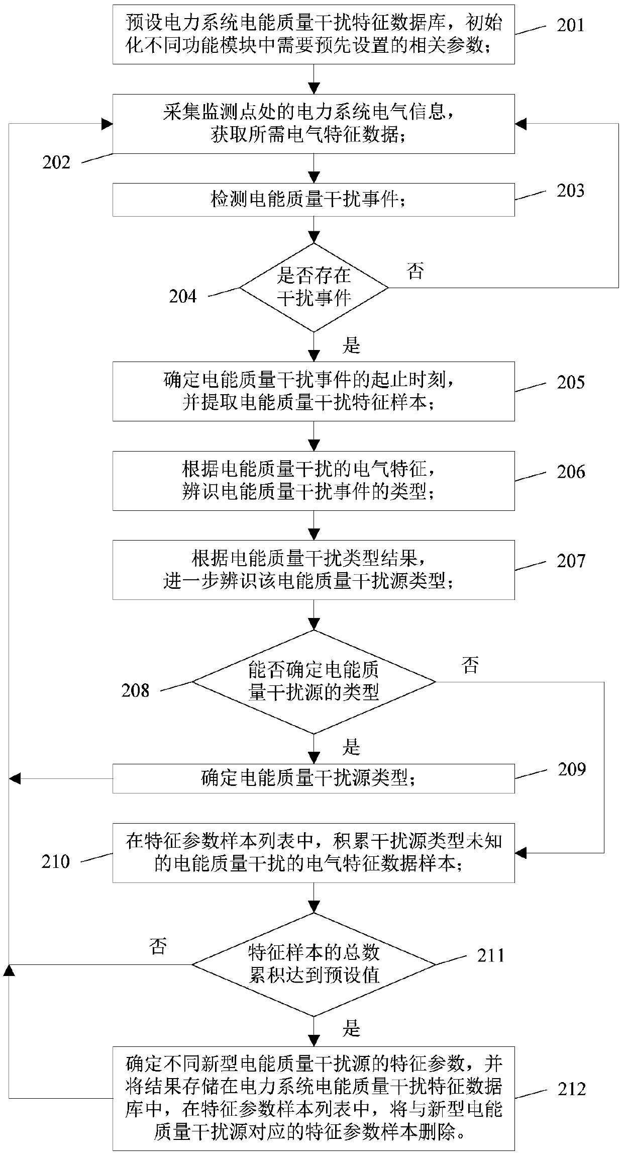 A non-intrusive online adaptive monitoring system and method for power quality interference sources