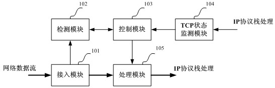 Device and method for defending prepositioned reconfigurable DDoS (distributed denial of service) attack