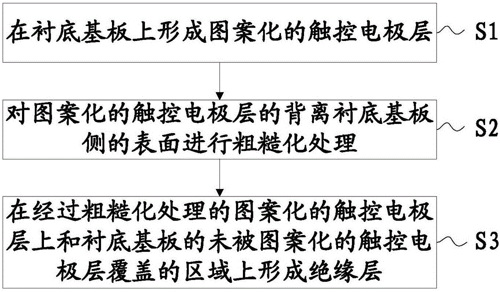 Touch substrate and manufacturing method thereof, touch display panel and display device