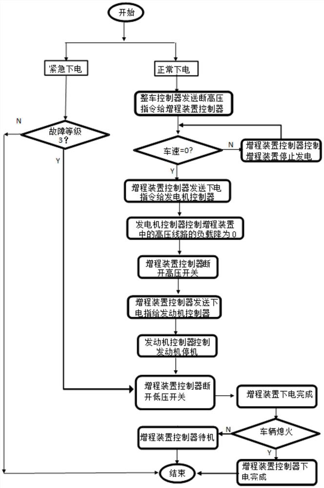 A control method and system for a vehicle range extender