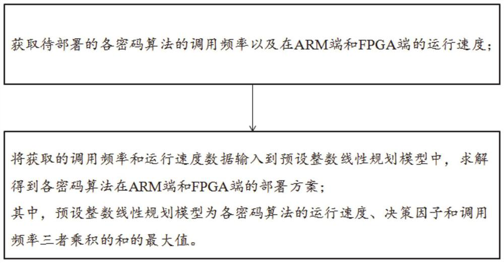 Ethereum deployment method and system based on ZYNQ heterogeneous computing platform