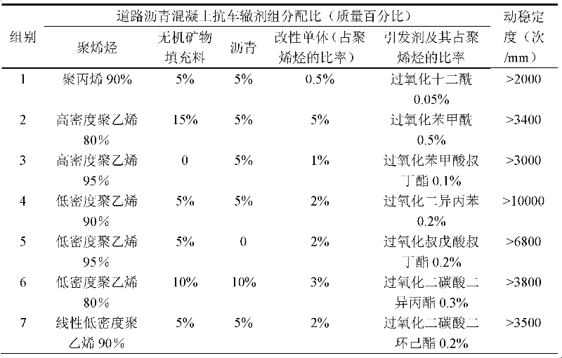 Method for preparing asphalt concrete anti-rutting agent for road by in-situ graft modification