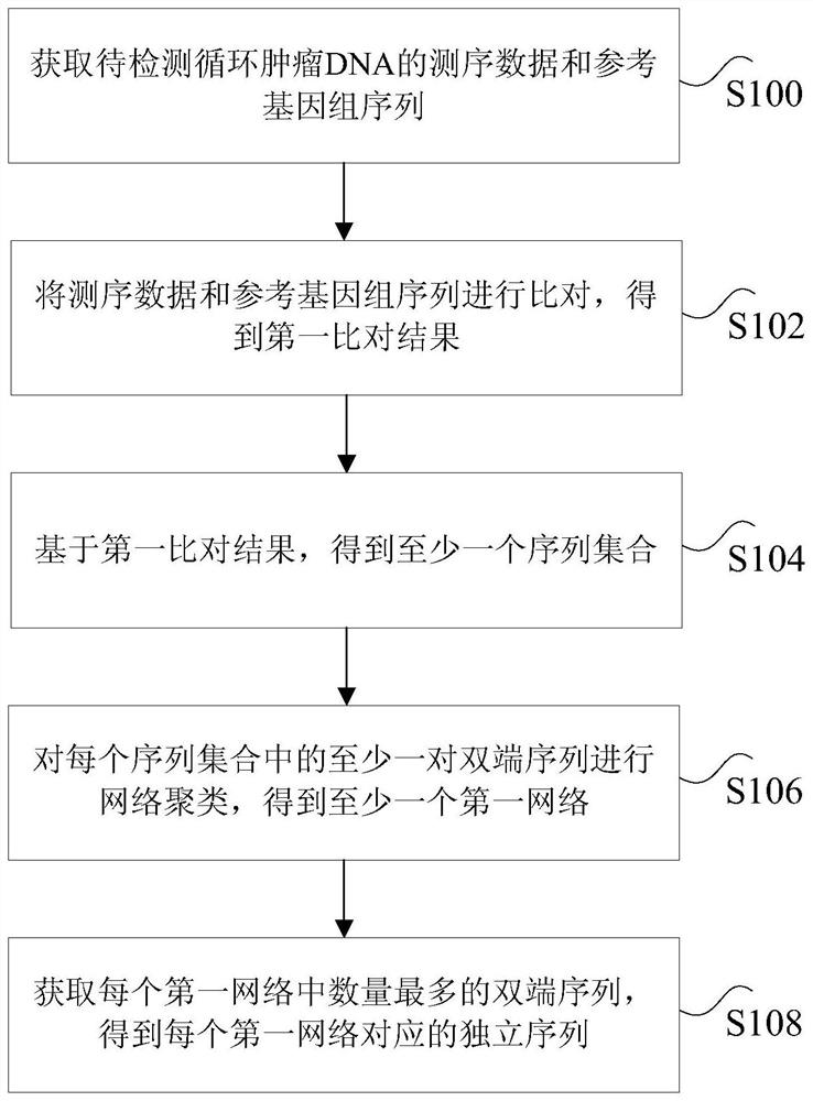 Method and device for processing circulating tumor dna repeat sequence