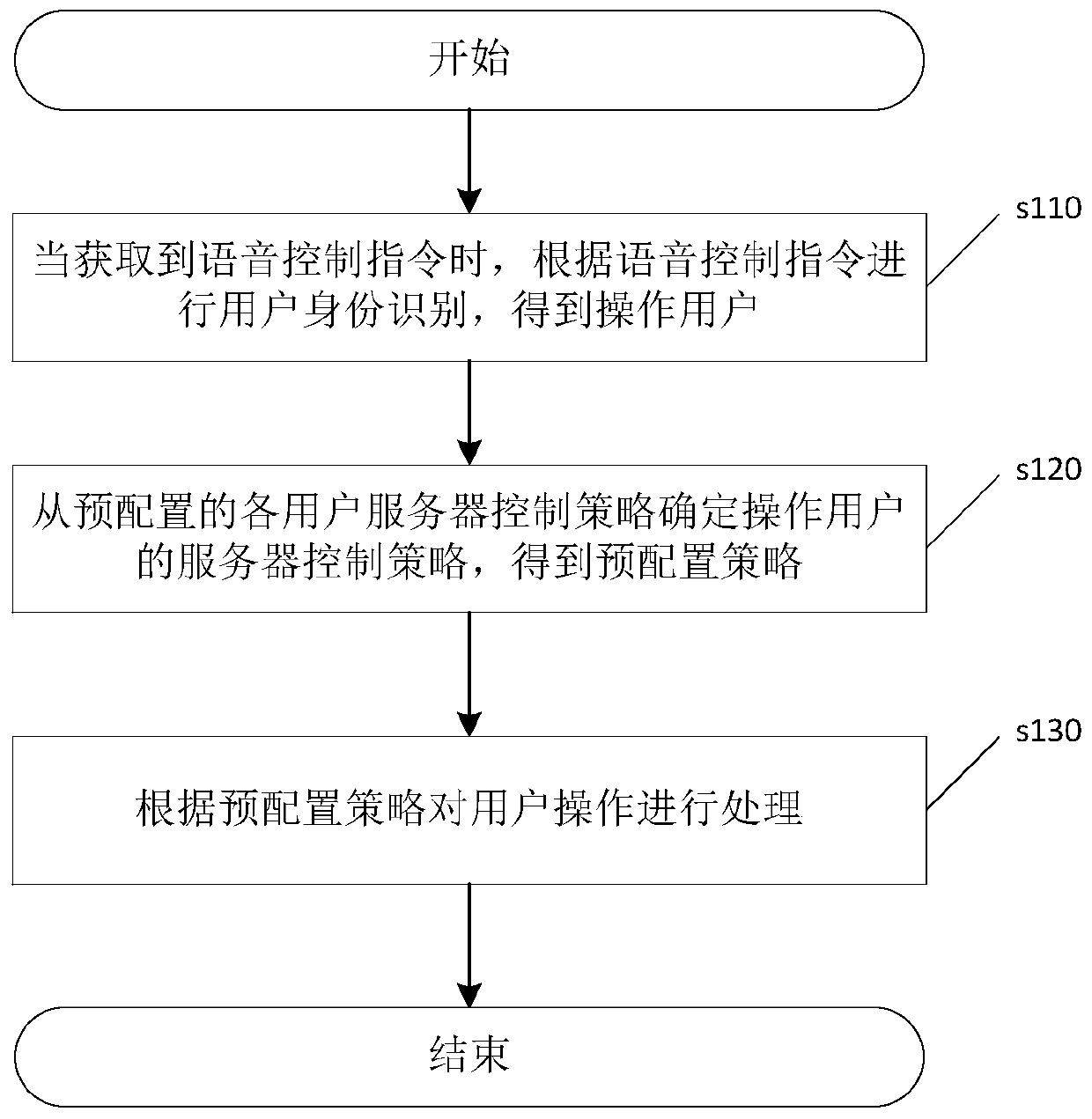 Intelligent operation method and device of server, intelligent server and storage medium