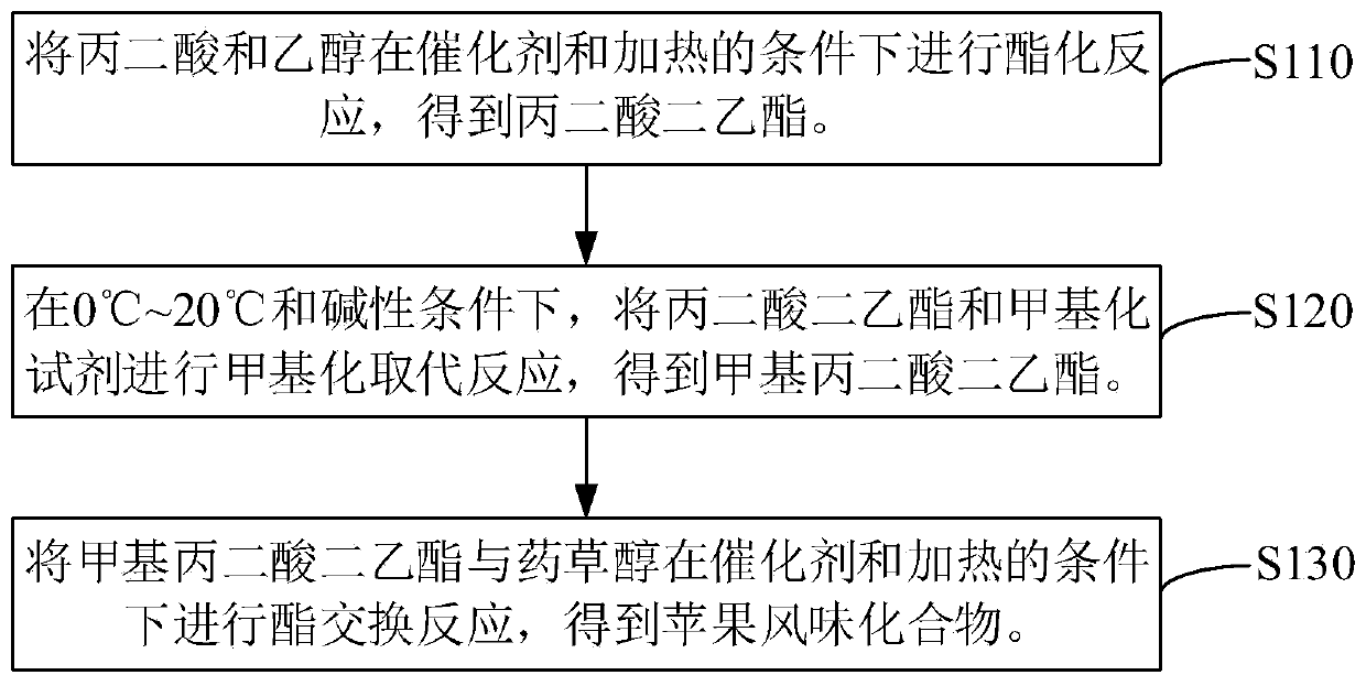 Apple flavor compound, preparation method thereof and food additive