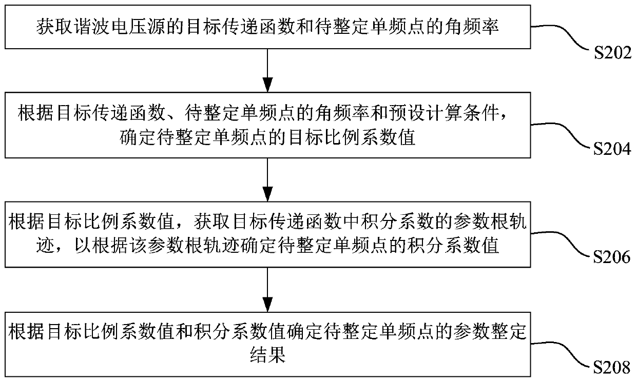 Controller parameter setting method and device and electronic equipment