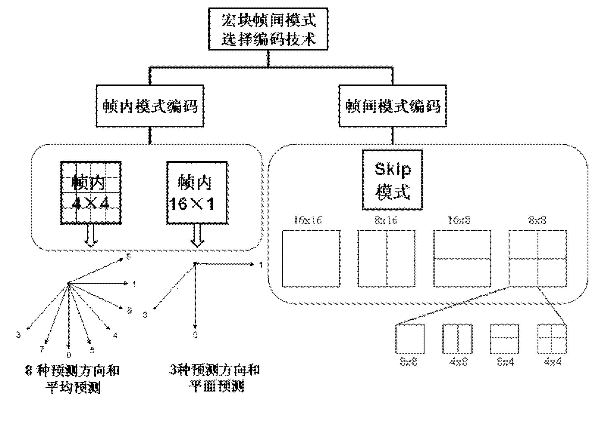 Method for realizing rapid video coding by adopting hierarchical structure anticipation