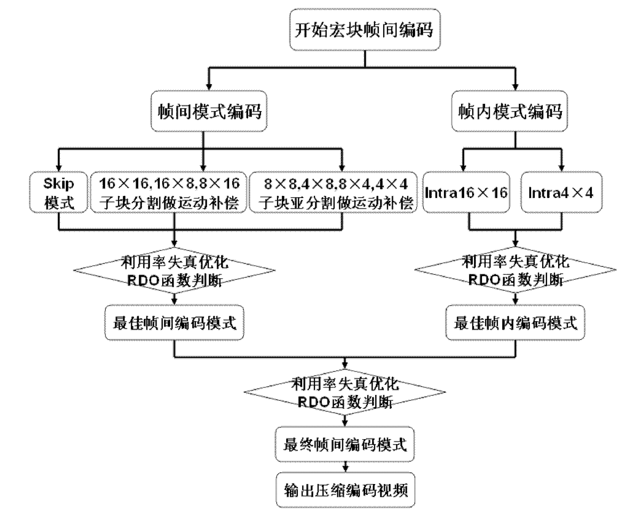 Method for realizing rapid video coding by adopting hierarchical structure anticipation