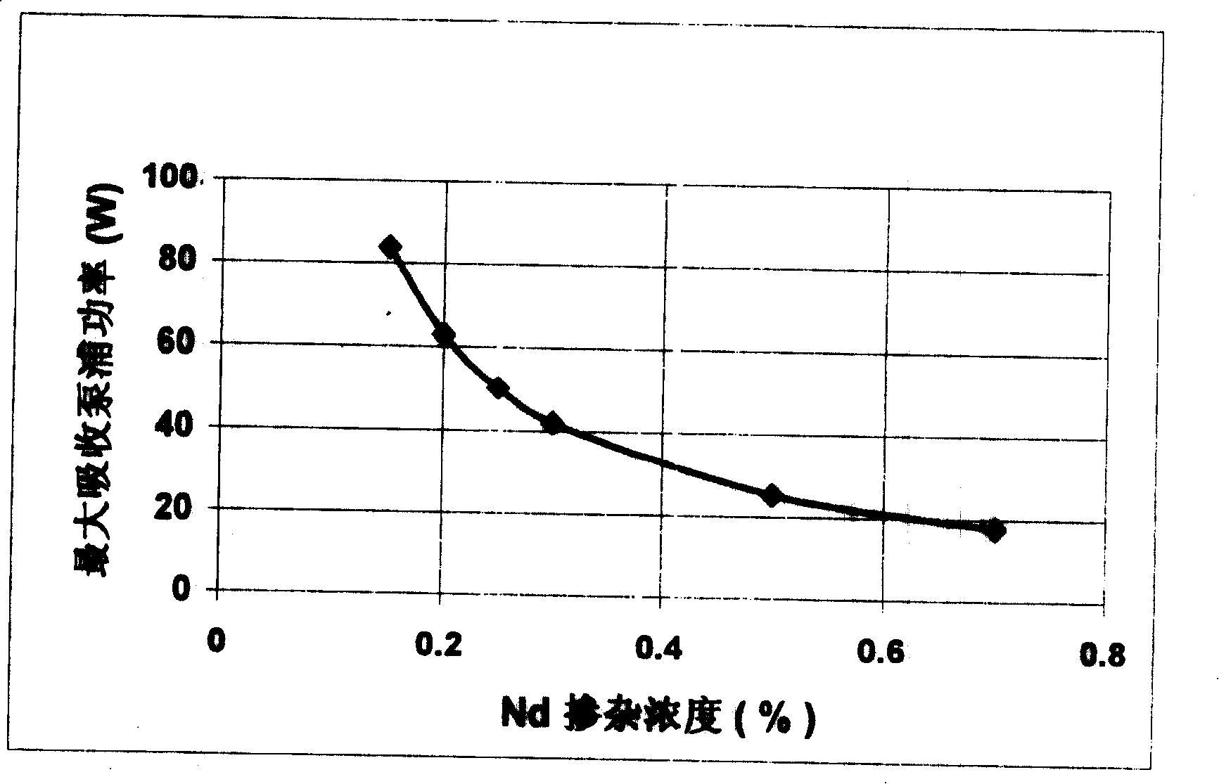 Double end-face pump secondary harmonic solid laser creating method for superpower semiconductor