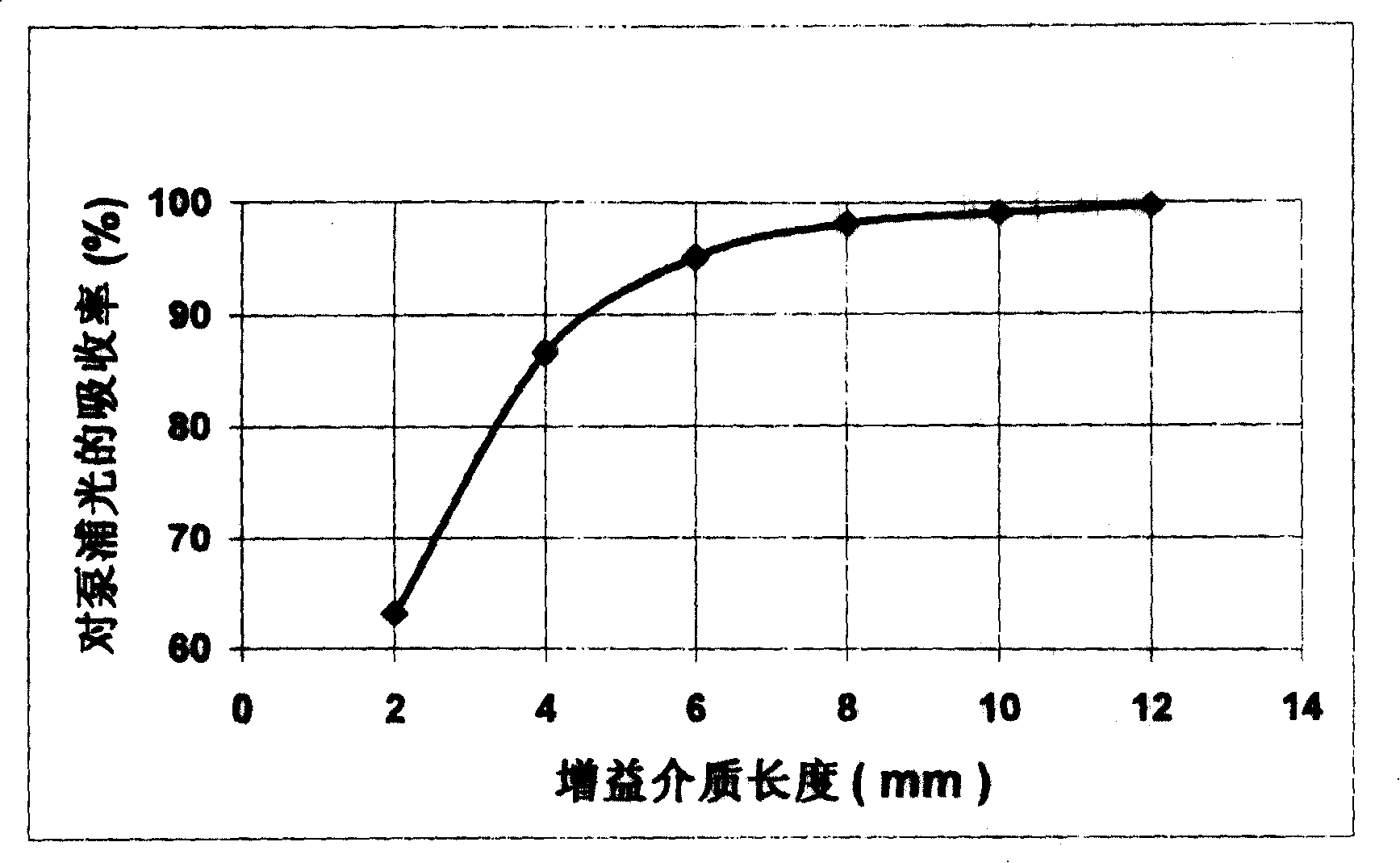 Double end-face pump secondary harmonic solid laser creating method for superpower semiconductor