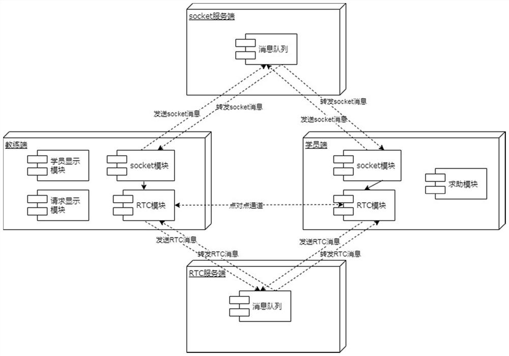 Driving training video call system and method based on Web RTC