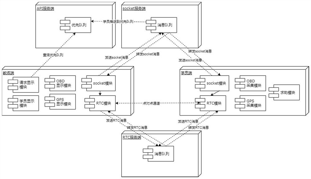 Driving training video call system and method based on Web RTC