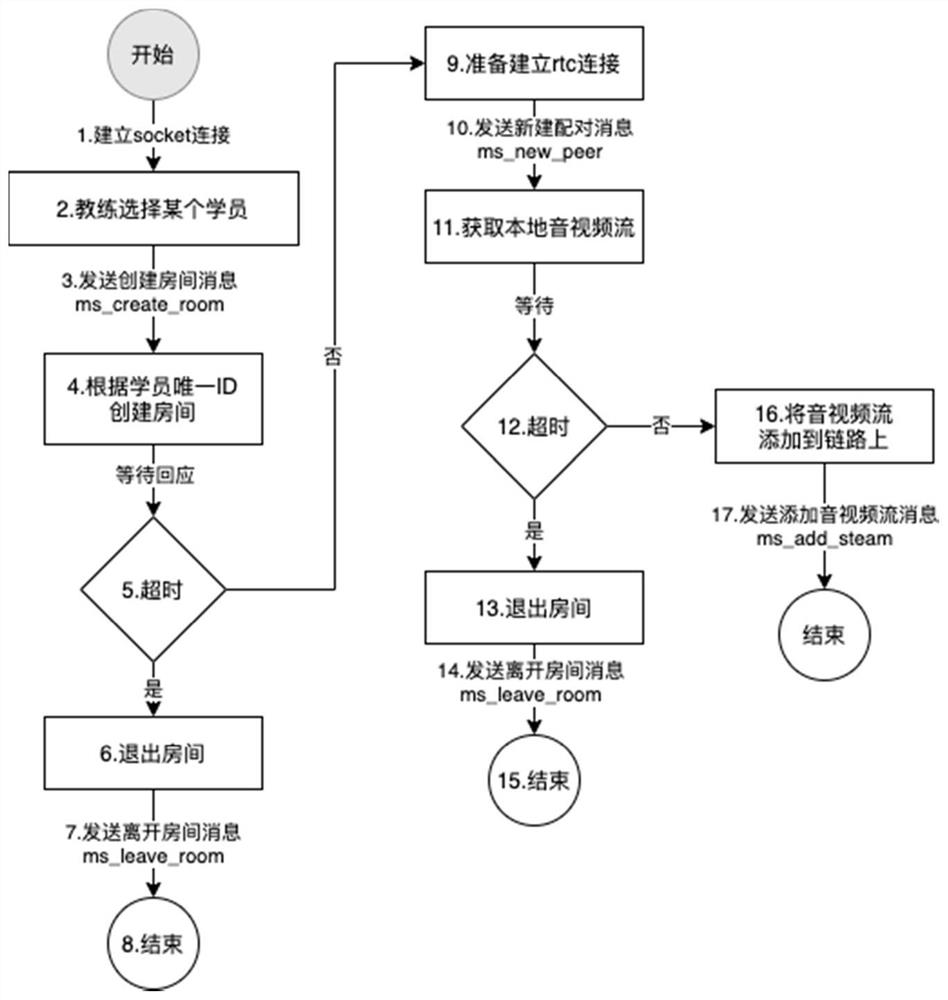 Driving training video call system and method based on Web RTC