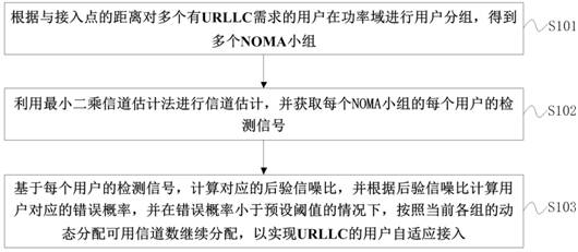 User adaptive access method and device for realizing large-scale URLLC