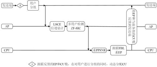 User adaptive access method and device for realizing large-scale URLLC