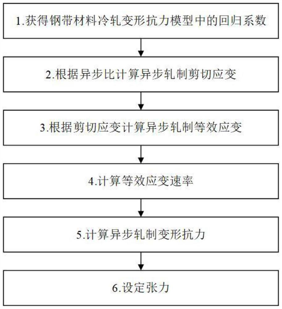 Tension distribution setting method in steel belt asynchronous cold continuous rolling process