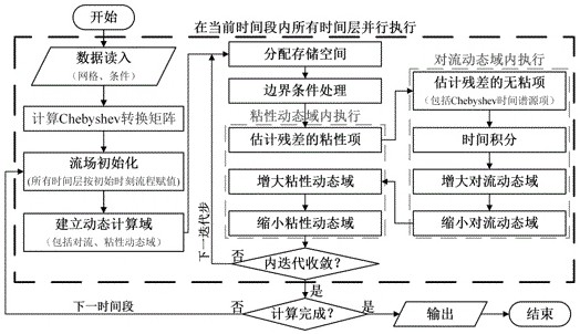 A Time-Parallel Disturbance Domain Update Method for Simulation of Aircraft Dynamic Characteristics