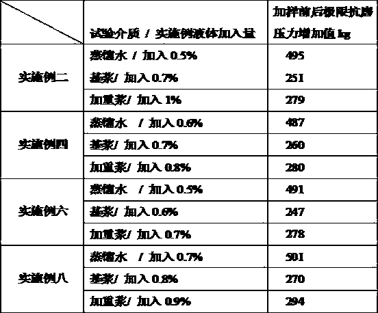 A kind of organic antifriction agent for drilling fluid and preparation method thereof