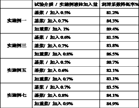 A kind of organic antifriction agent for drilling fluid and preparation method thereof