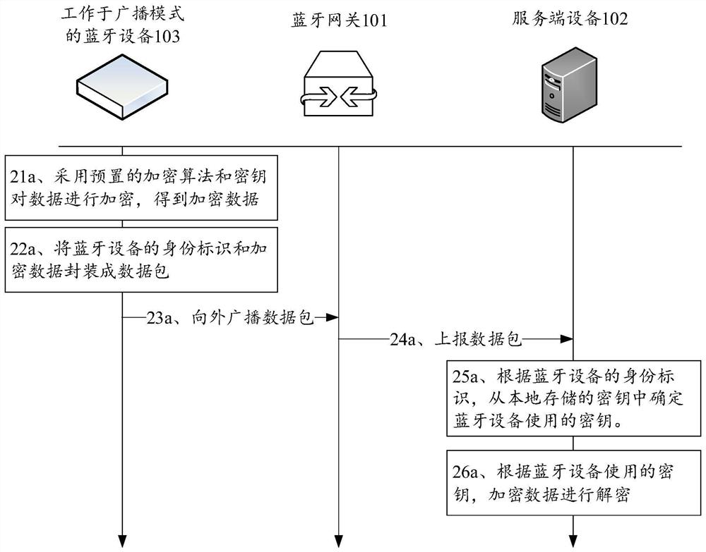 Data transmission, network distribution and management method, equipment, system and storage medium