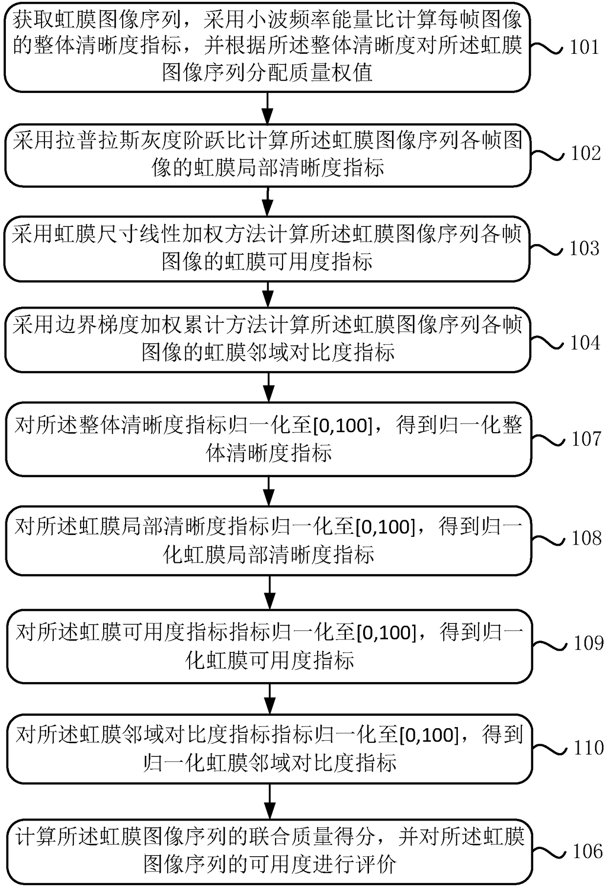 Iris image quality detection method