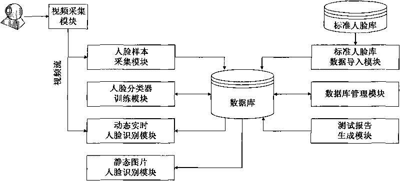 Universal open type face identification system