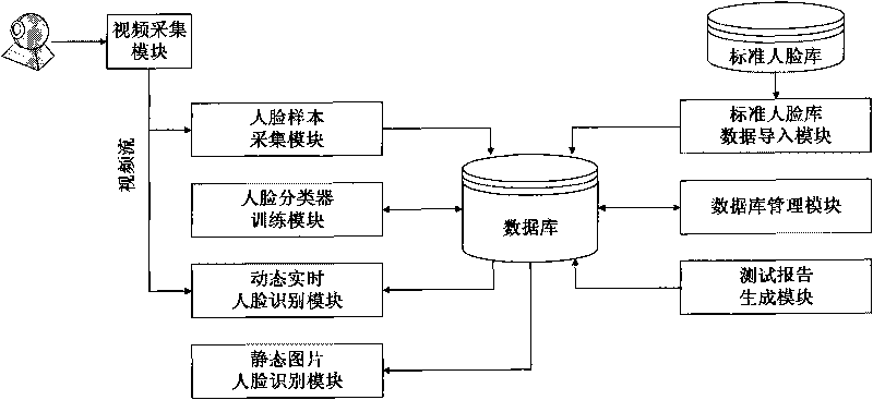 Universal open type face identification system