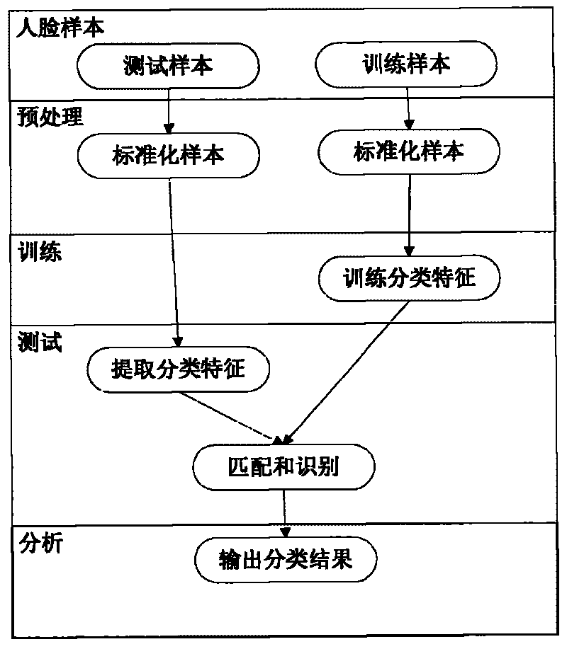 Universal open type face identification system