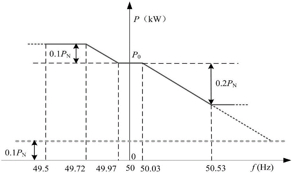 Photovoltaic power station virtual synchronization control method and control system thereof