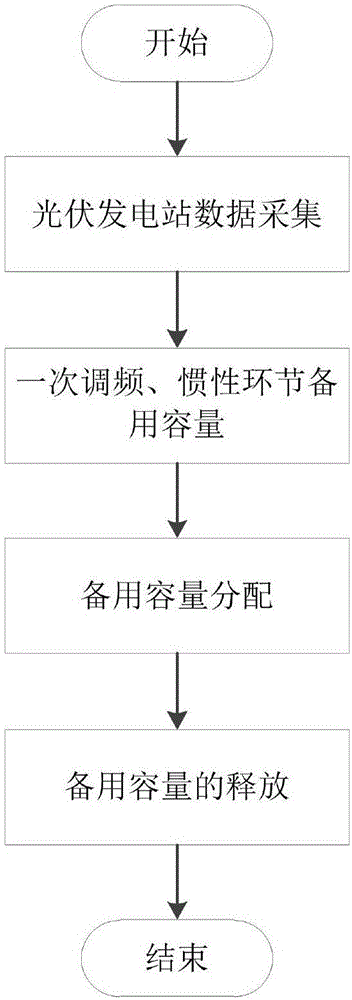 Photovoltaic power station virtual synchronization control method and control system thereof