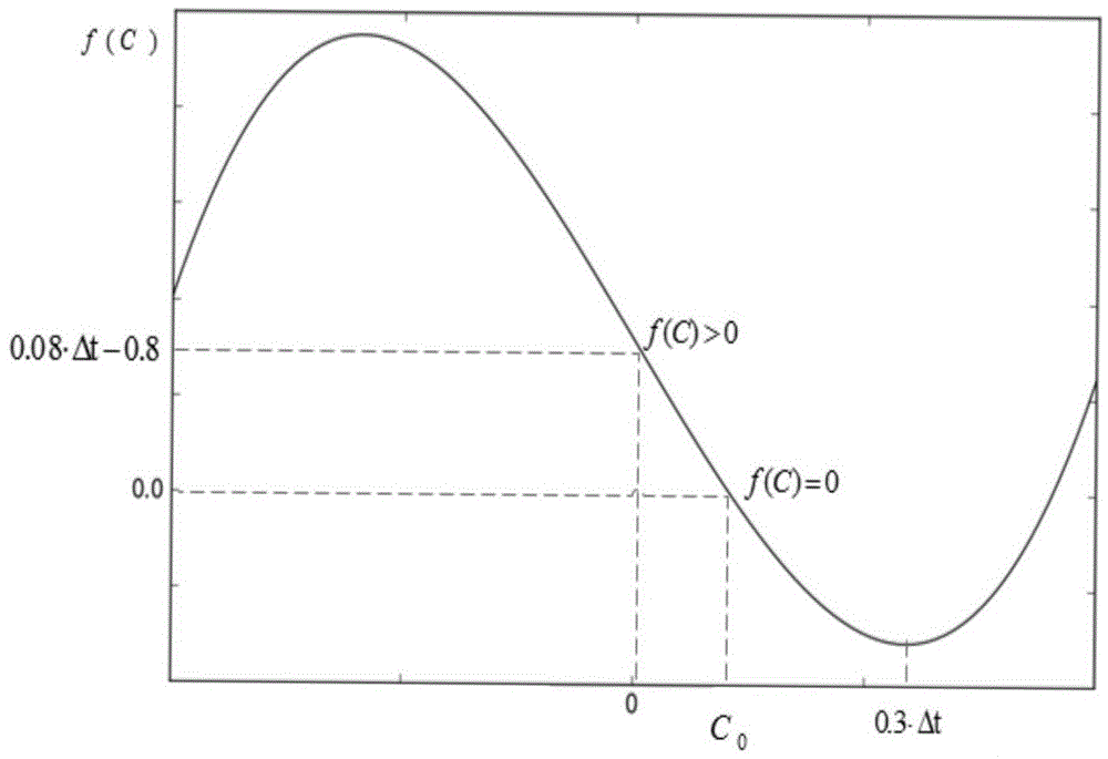 Dynamic-accidental-task low-power-consumption scheduling method based on balance factor