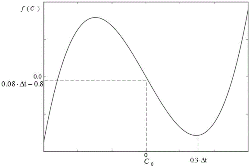 Dynamic-accidental-task low-power-consumption scheduling method based on balance factor