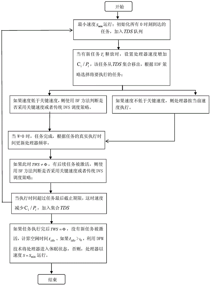 Dynamic-accidental-task low-power-consumption scheduling method based on balance factor