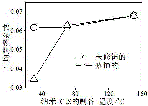 Preparation method and application of oleic acid-modified copper sulphide nano-material