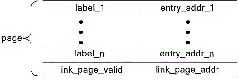 Table establishing and lookup method applied to network processor