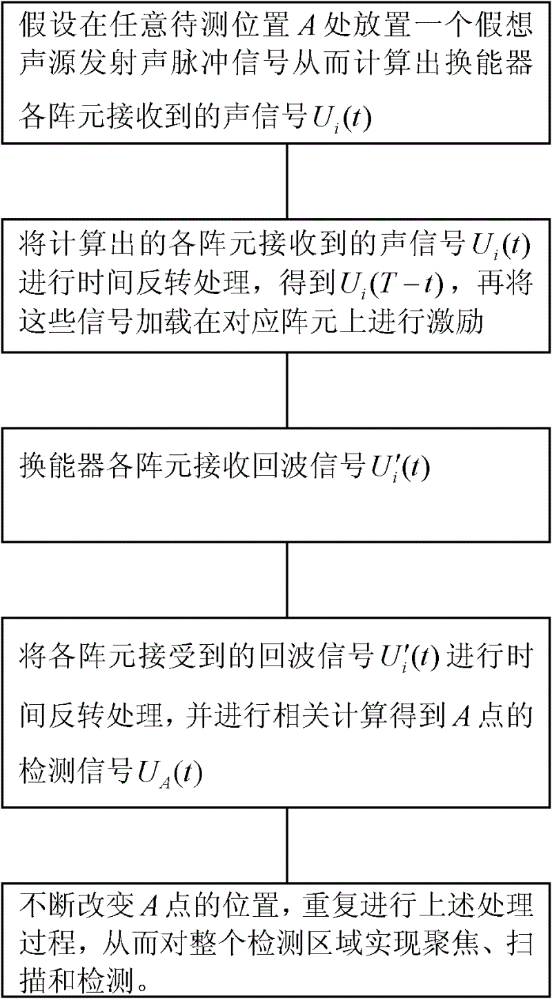 Ultrasonic scanning and detection method based on sonic time reversal method