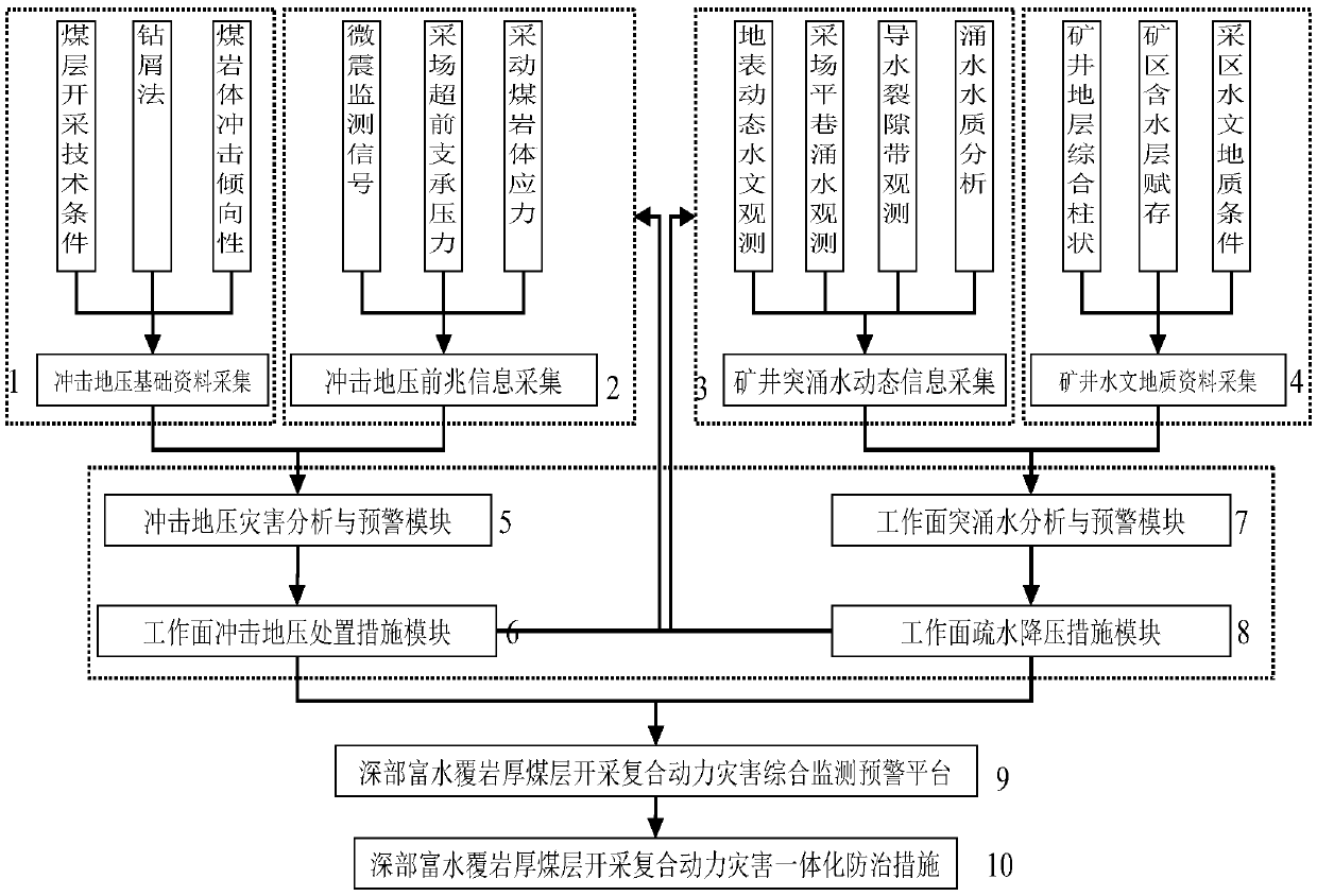 Deep water-rich overlying strata thick coal seam mining composite power disaster monitoring early warning system and method