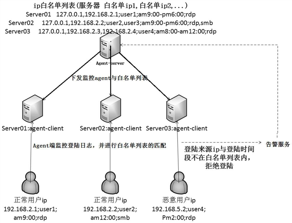 Method for discovering intranet attacker based on windows login information