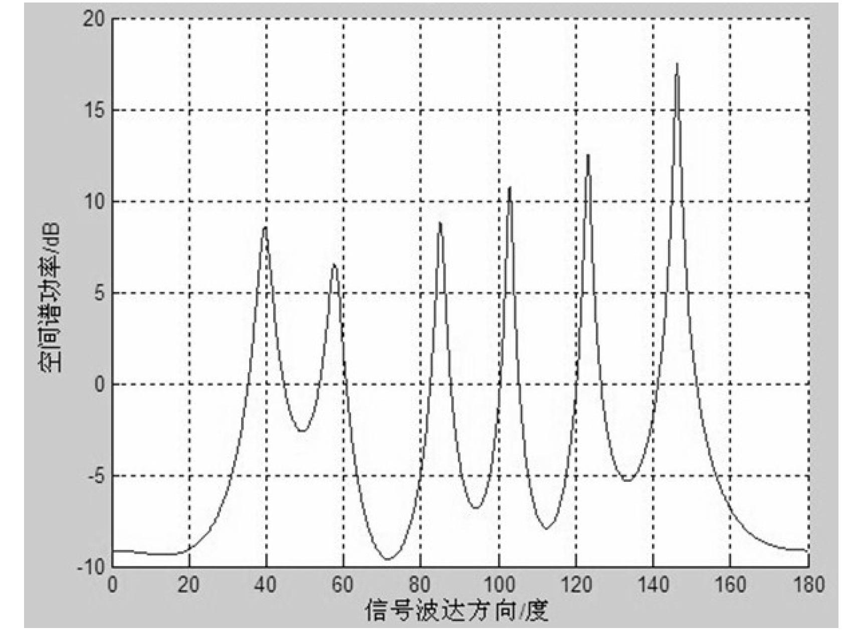 Arrival direction estimation method based on conjugation expansion