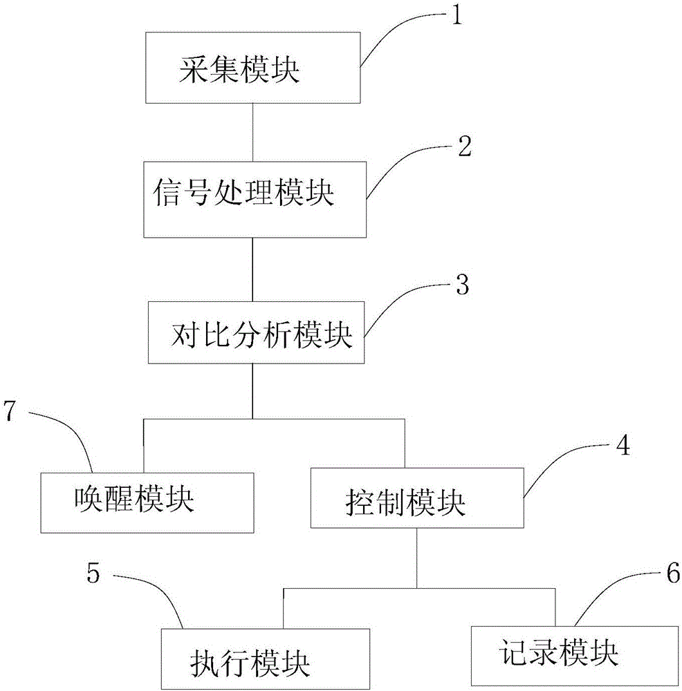 Environment control method for improving sleep quality