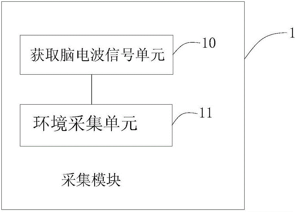 Environment control method for improving sleep quality