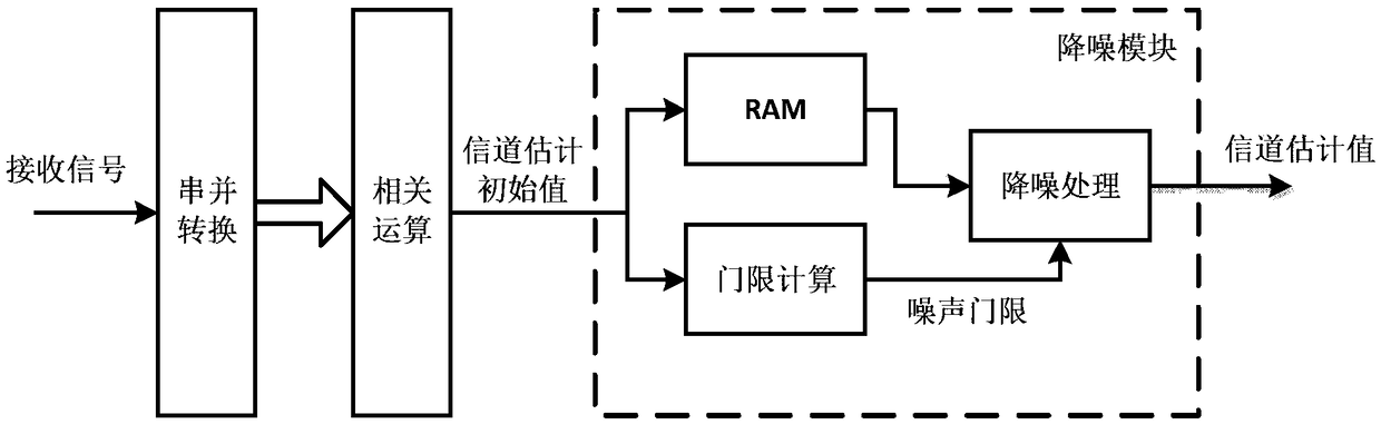 Wireless channel feature estimation system