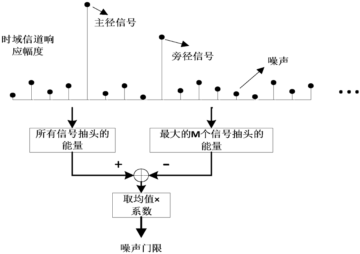 Wireless channel feature estimation system