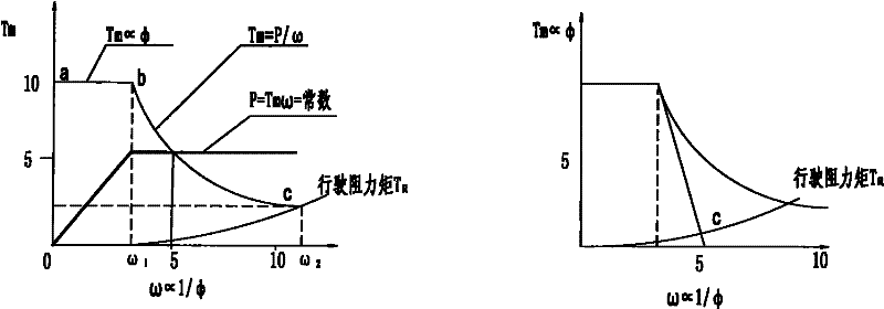 Integrated self-adaptive flux shunt speed multiplying method of permanent magnet brushless motor