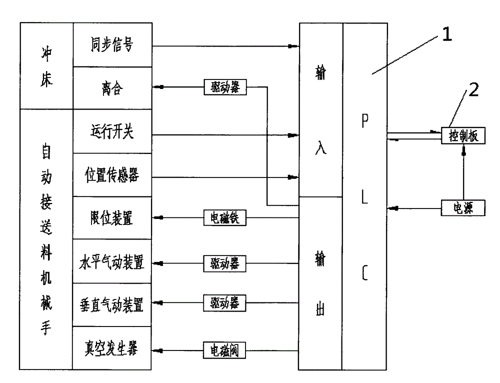 Manipulator control system