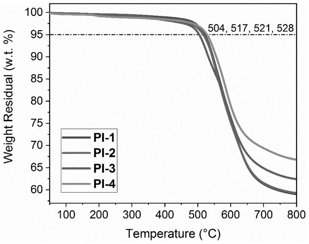 Low melt viscosity, thermosetting polyimide precursor suitable for rtm molding and preparation method